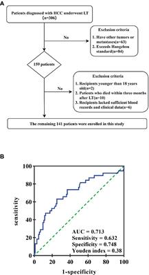 The predictive value of γ-glutamyl transferase to serum albumin ratio in hepatocellular carcinoma patients after liver transplantation
